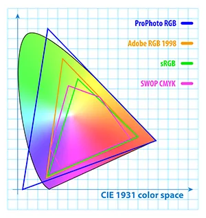 RGB and CMYK colour spaces compared to CIE 1931 colour space